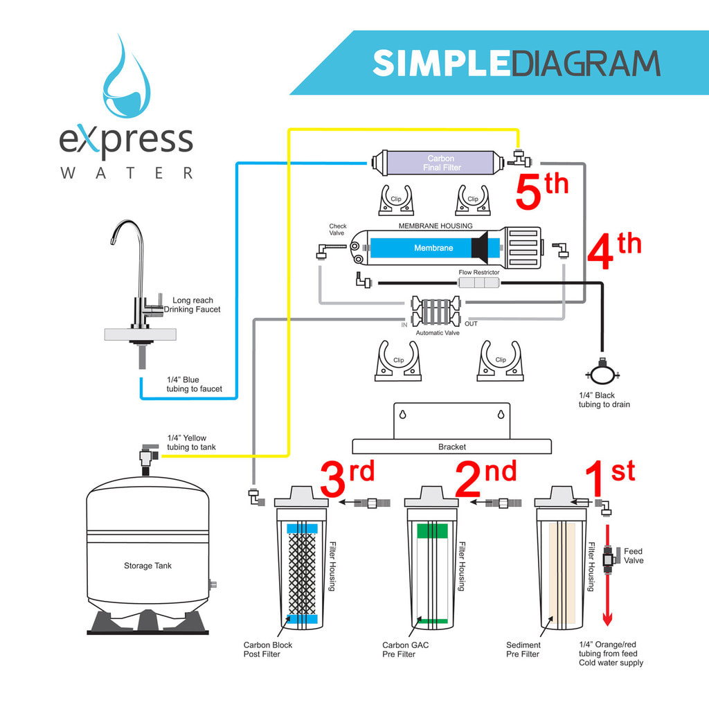 Reverse Osmosis Plant - Home process flow diagram reverse osmosis plant 
